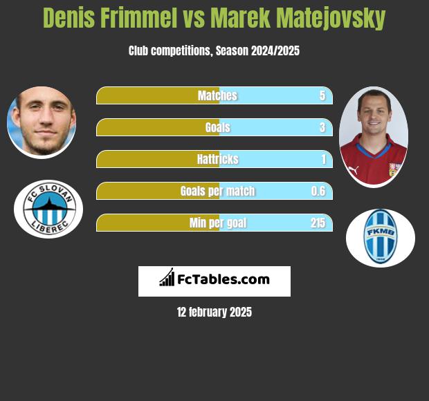 Denis Frimmel vs Marek Matejovsky h2h player stats