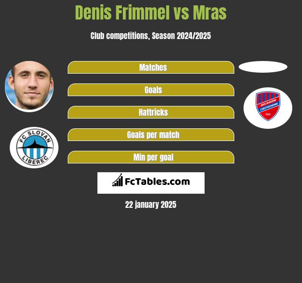 Denis Frimmel vs Mras h2h player stats