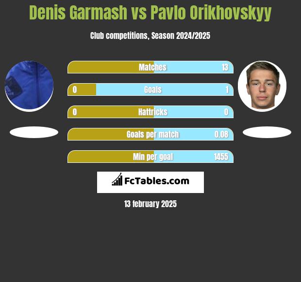 Denis Garmasz vs Pavlo Orikhovskyy h2h player stats