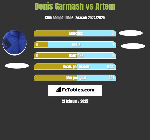 Denis Garmash vs Artem h2h player stats