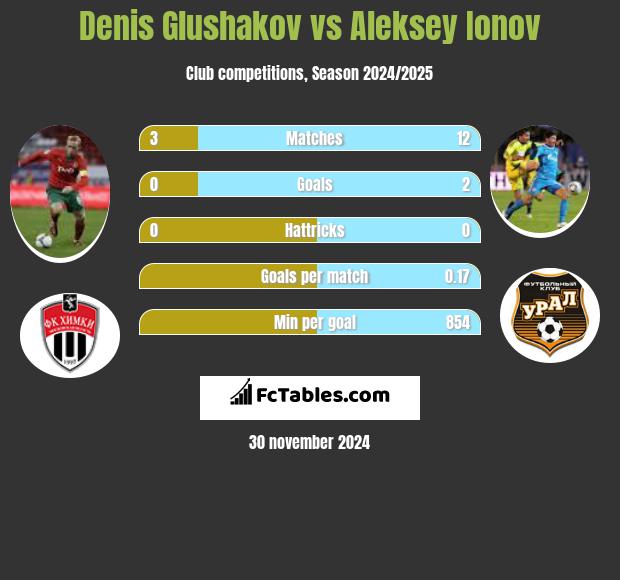 Denis Głuszakow vs Aleksiej Jonow h2h player stats