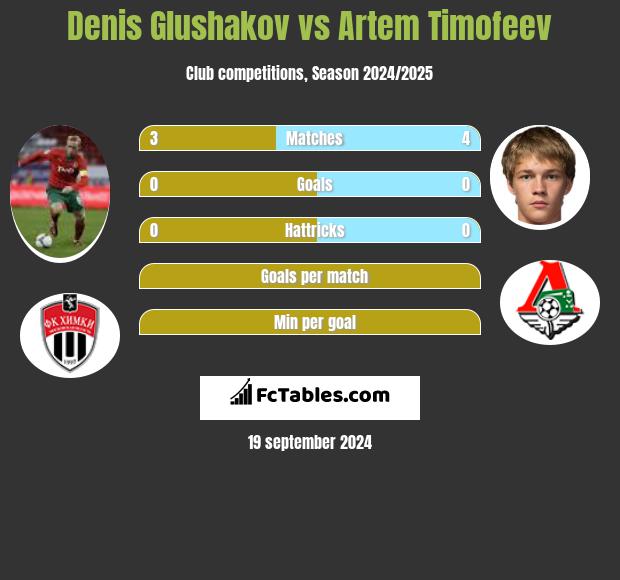 Denis Głuszakow vs Artem Timofeev h2h player stats