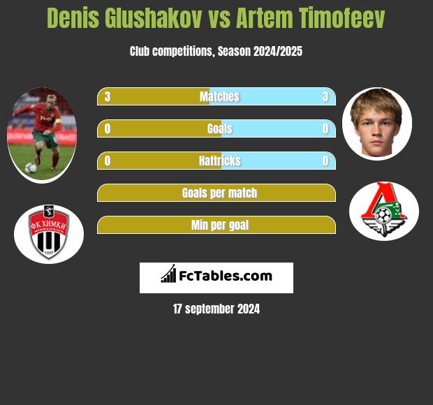 Denis Glushakov vs Artem Timofeev h2h player stats