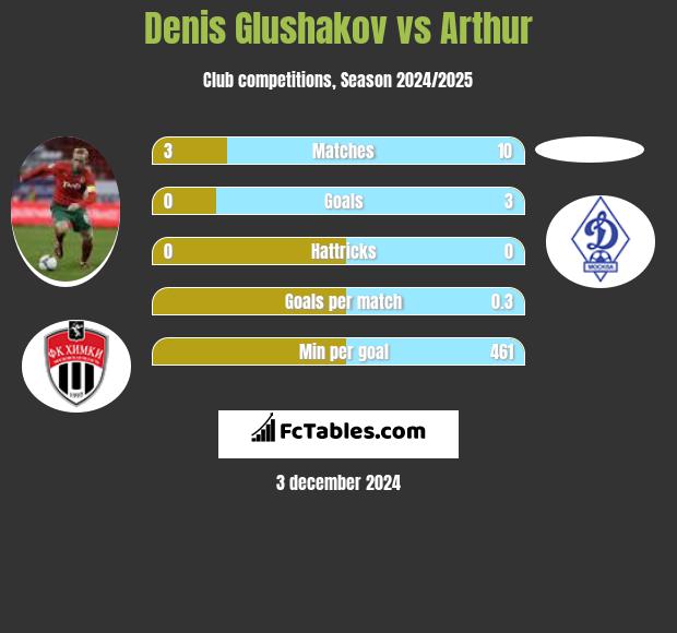 Denis Głuszakow vs Arthur h2h player stats