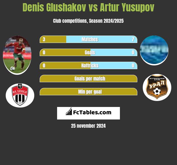 Denis Głuszakow vs Artur Jusupow h2h player stats