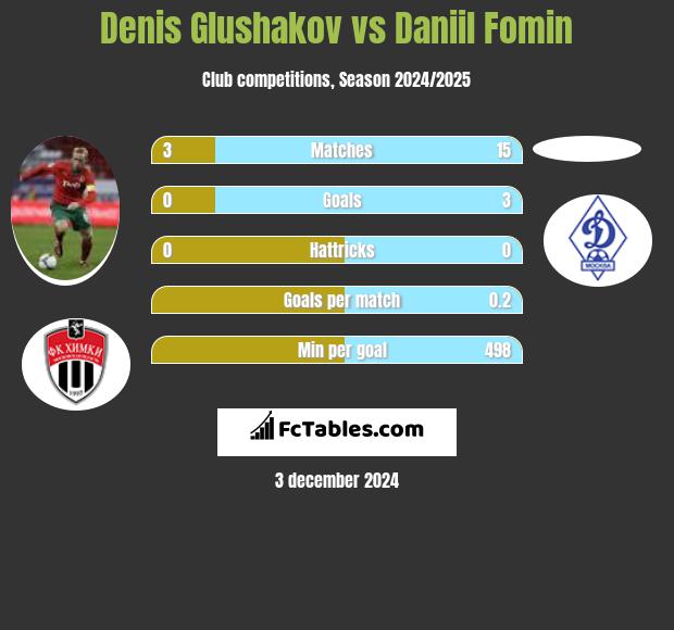 Denis Głuszakow vs Daniil Fomin h2h player stats