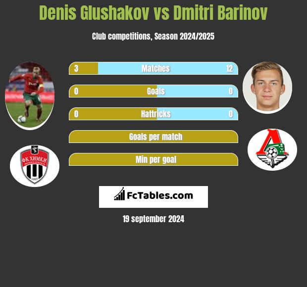 Denis Głuszakow vs Dmitri Barinov h2h player stats