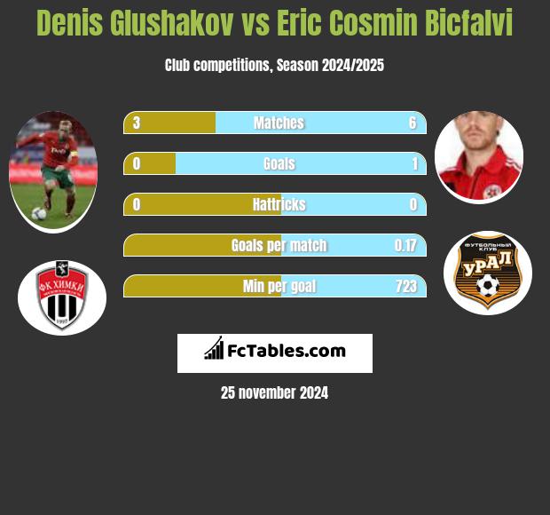 Denis Głuszakow vs Eric Cosmin Bicfalvi h2h player stats