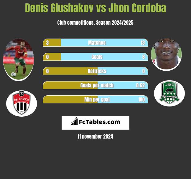 Denis Glushakov vs Jhon Cordoba h2h player stats