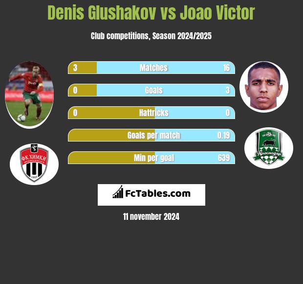 Denis Głuszakow vs Joao Victor h2h player stats