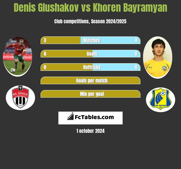 Denis Głuszakow vs Khoren Bayramyan h2h player stats