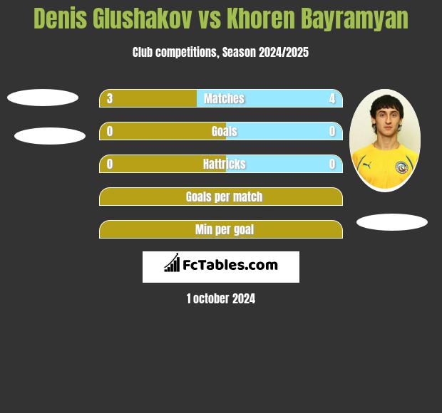 Denis Glushakov vs Khoren Bayramyan h2h player stats