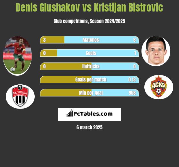 Denis Głuszakow vs Kristijan Bistrovic h2h player stats