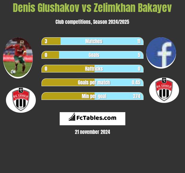 Denis Głuszakow vs Zelimkhan Bakayev h2h player stats