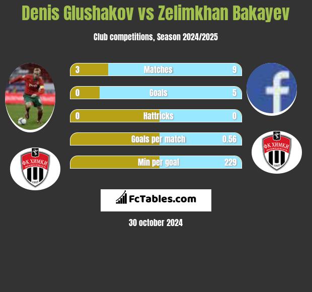 Denis Glushakov vs Zelimkhan Bakayev h2h player stats