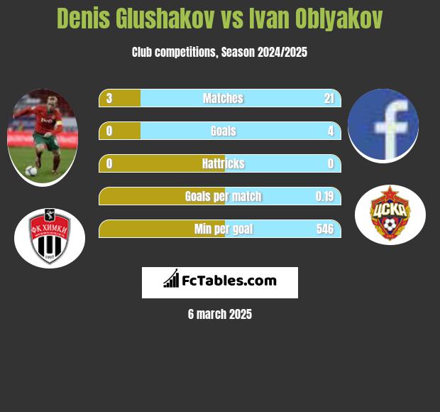 Denis Głuszakow vs Ivan Oblyakov h2h player stats