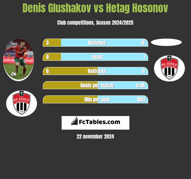 Denis Głuszakow vs Hetag Hosonov h2h player stats