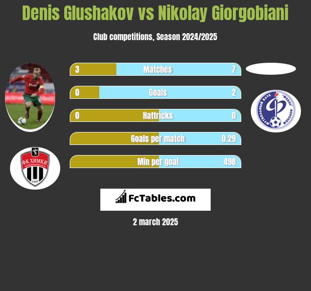 Denis Glushakov vs Nikolay Giorgobiani h2h player stats