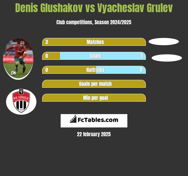 Denis Głuszakow vs Vyacheslav Grulev h2h player stats