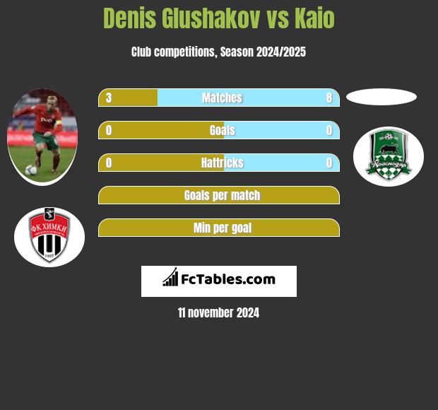 Denis Glushakov vs Kaio h2h player stats