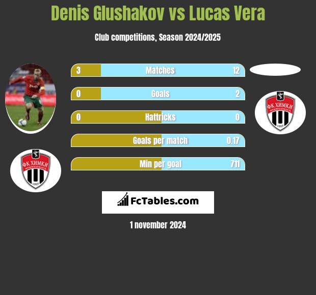 Denis Glushakov vs Lucas Vera h2h player stats