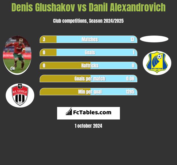 Denis Głuszakow vs Danil Alexandrovich h2h player stats