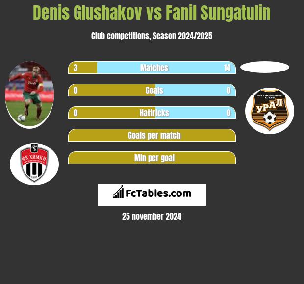 Denis Głuszakow vs Fanil Sungatulin h2h player stats