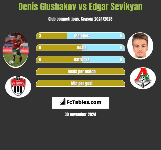 Denis Głuszakow vs Edgar Sevikyan h2h player stats