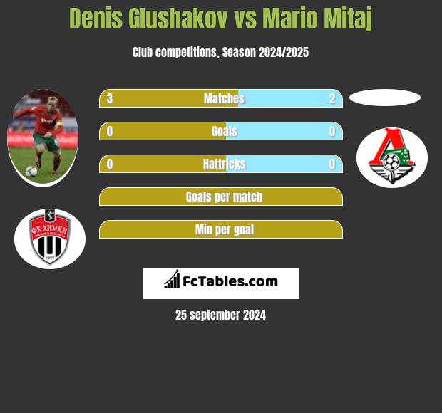 Denis Głuszakow vs Mario Mitaj h2h player stats