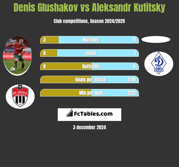 Denis Głuszakow vs Aleksandr Kutitsky h2h player stats