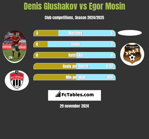 Denis Glushakov vs Egor Mosin h2h player stats