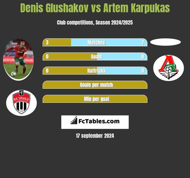 Denis Glushakov vs Artem Karpukas h2h player stats