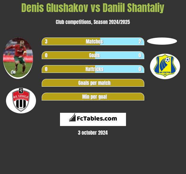 Denis Głuszakow vs Daniil Shantaliy h2h player stats