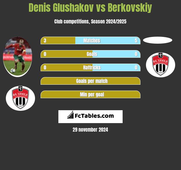 Denis Glushakov vs Berkovskiy h2h player stats