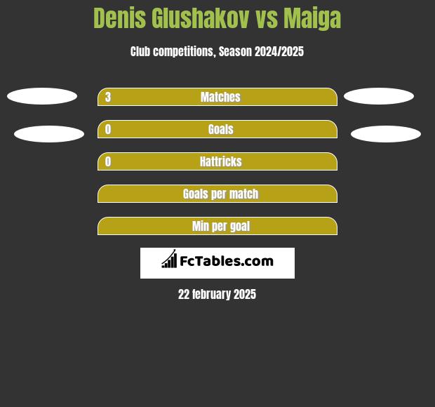 Denis Głuszakow vs Maiga h2h player stats