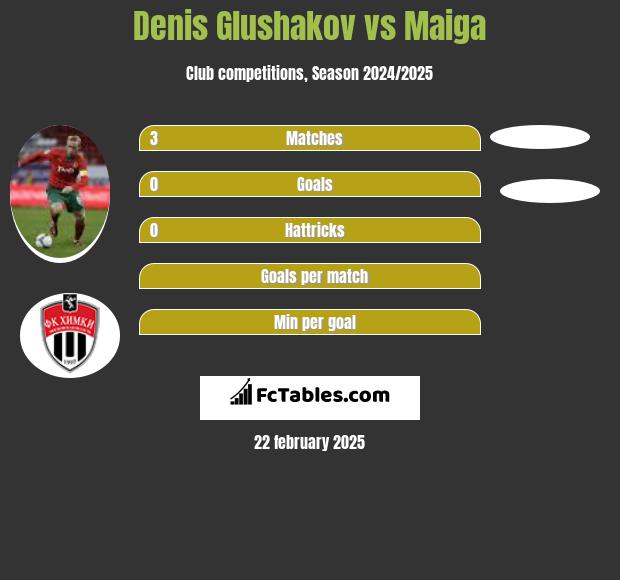 Denis Glushakov vs Maiga h2h player stats