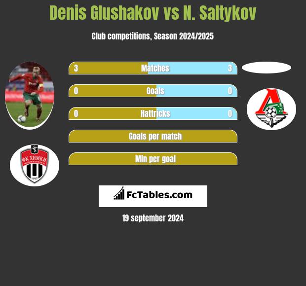 Denis Głuszakow vs N. Saltykov h2h player stats