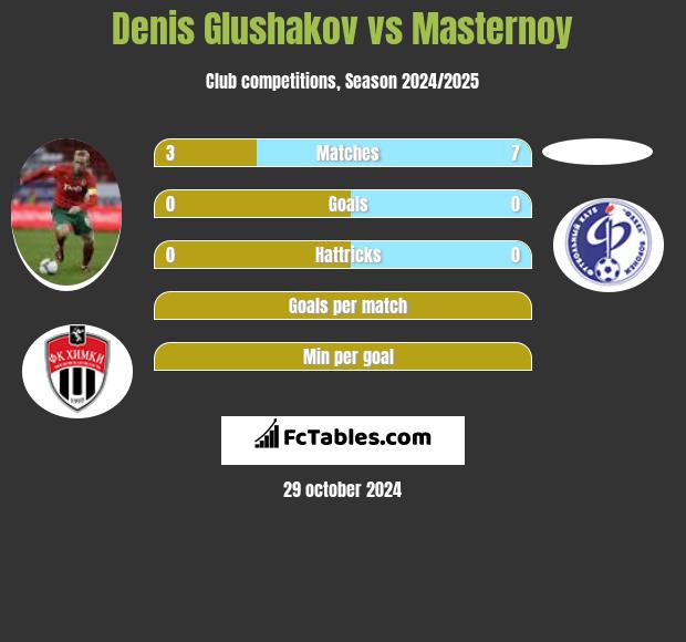 Denis Glushakov vs Masternoy h2h player stats