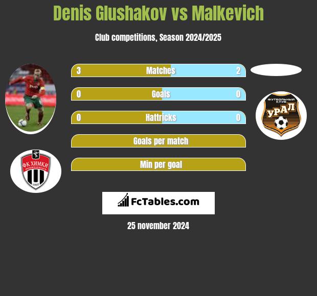 Denis Głuszakow vs Malkevich h2h player stats