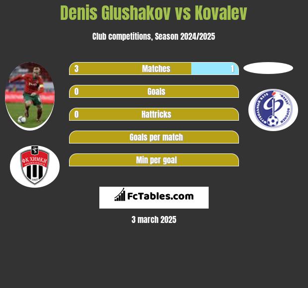 Denis Glushakov vs Kovalev h2h player stats