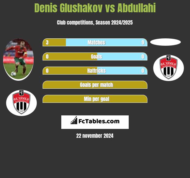 Denis Głuszakow vs Abdullahi h2h player stats