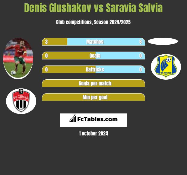 Denis Glushakov vs Saravia Salvia h2h player stats