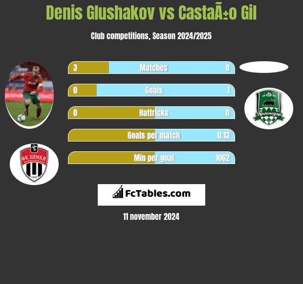 Denis Głuszakow vs CastaÃ±o Gil h2h player stats