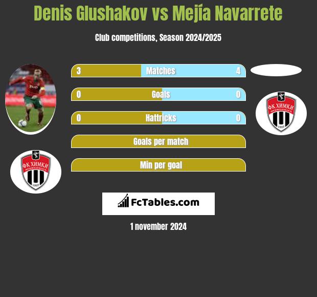 Denis Glushakov vs Mejía Navarrete h2h player stats