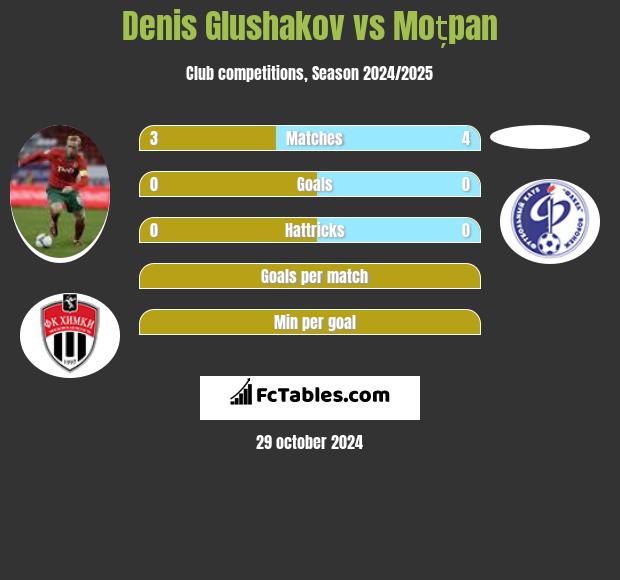 Denis Glushakov vs Moțpan h2h player stats