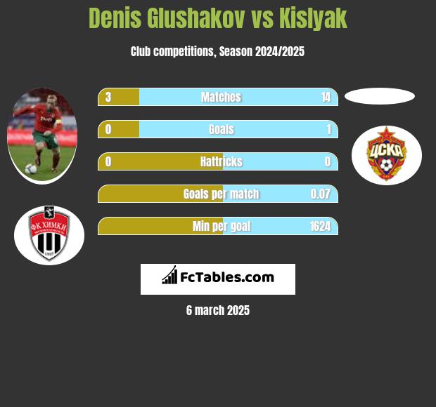 Denis Głuszakow vs Kislyak h2h player stats