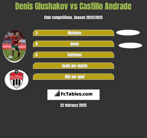 Denis Głuszakow vs Castillo Andrade h2h player stats