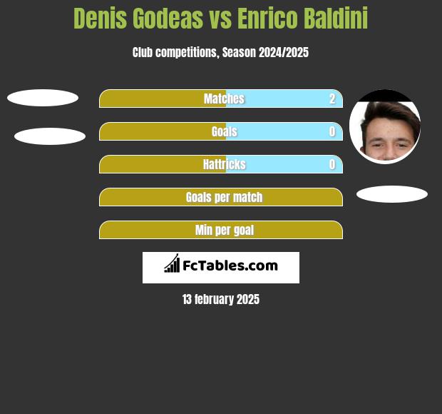 Denis Godeas vs Enrico Baldini h2h player stats