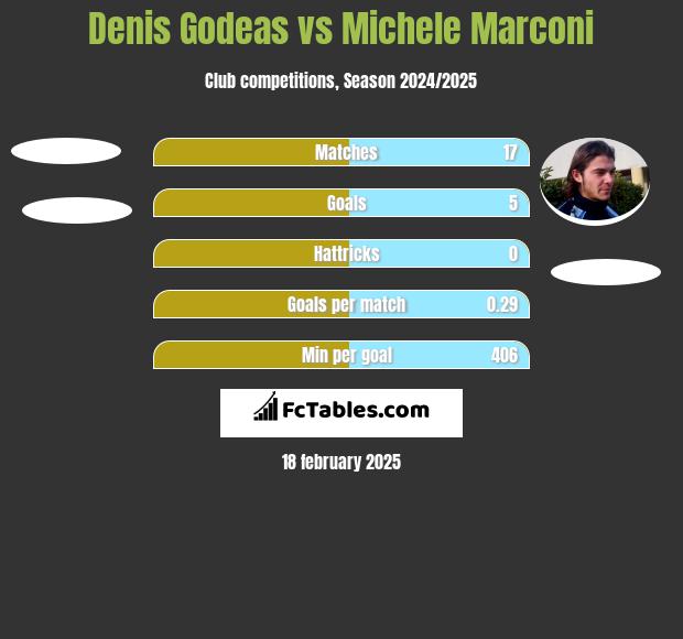 Denis Godeas vs Michele Marconi h2h player stats