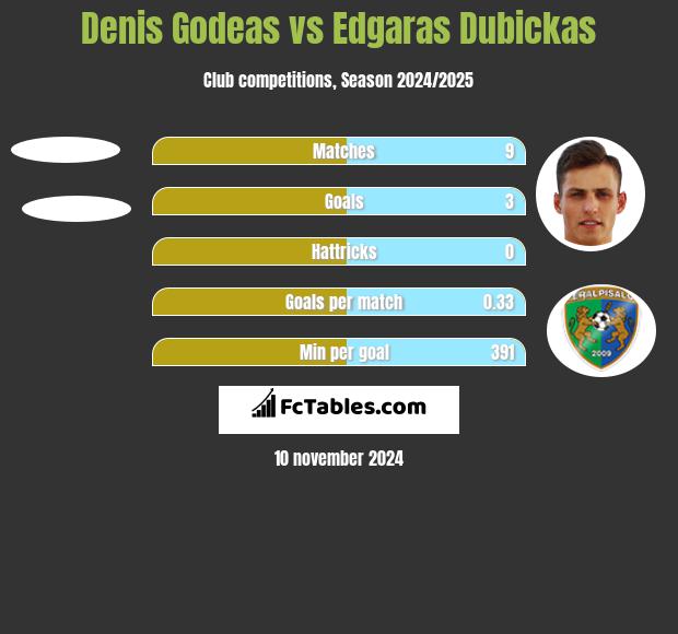 Denis Godeas vs Edgaras Dubickas h2h player stats